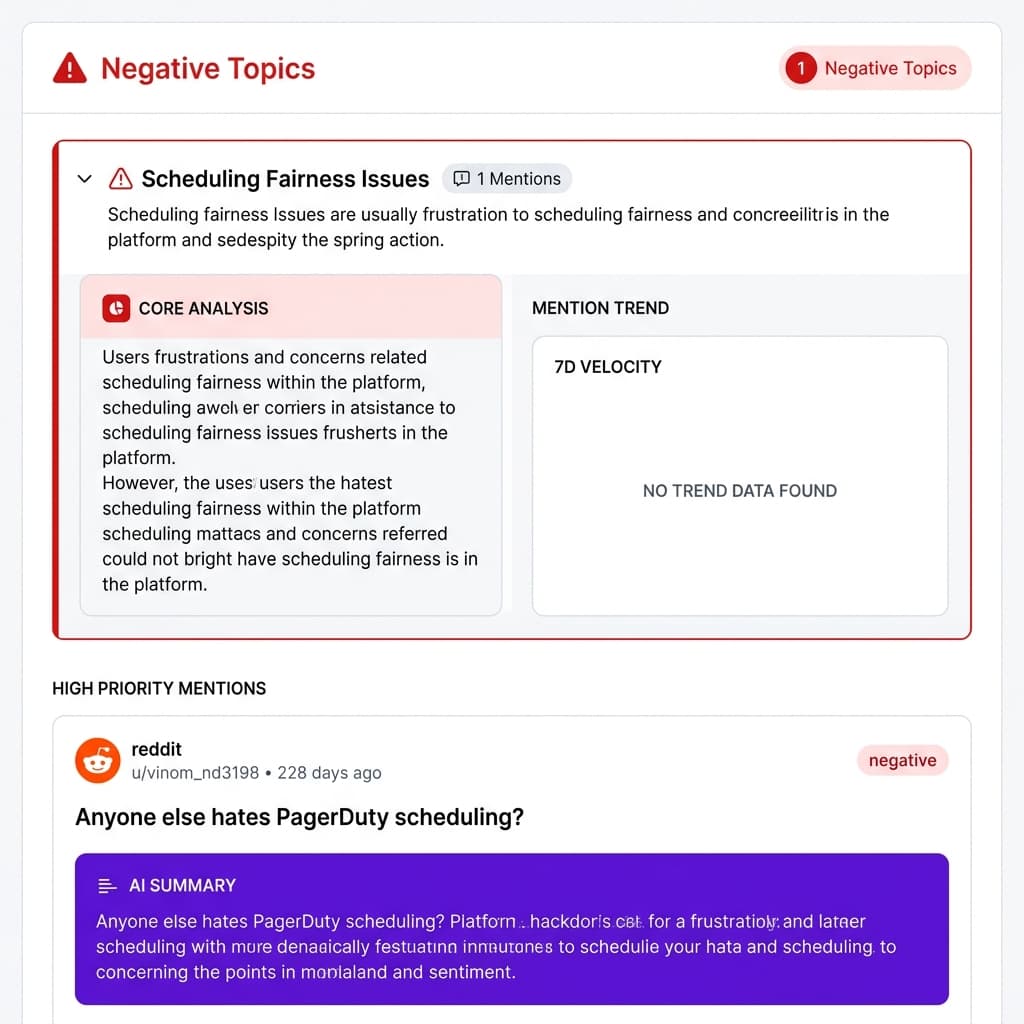 Negative topic drill-down showing core analysis, mention trends, and high priority mentions with AI summaries