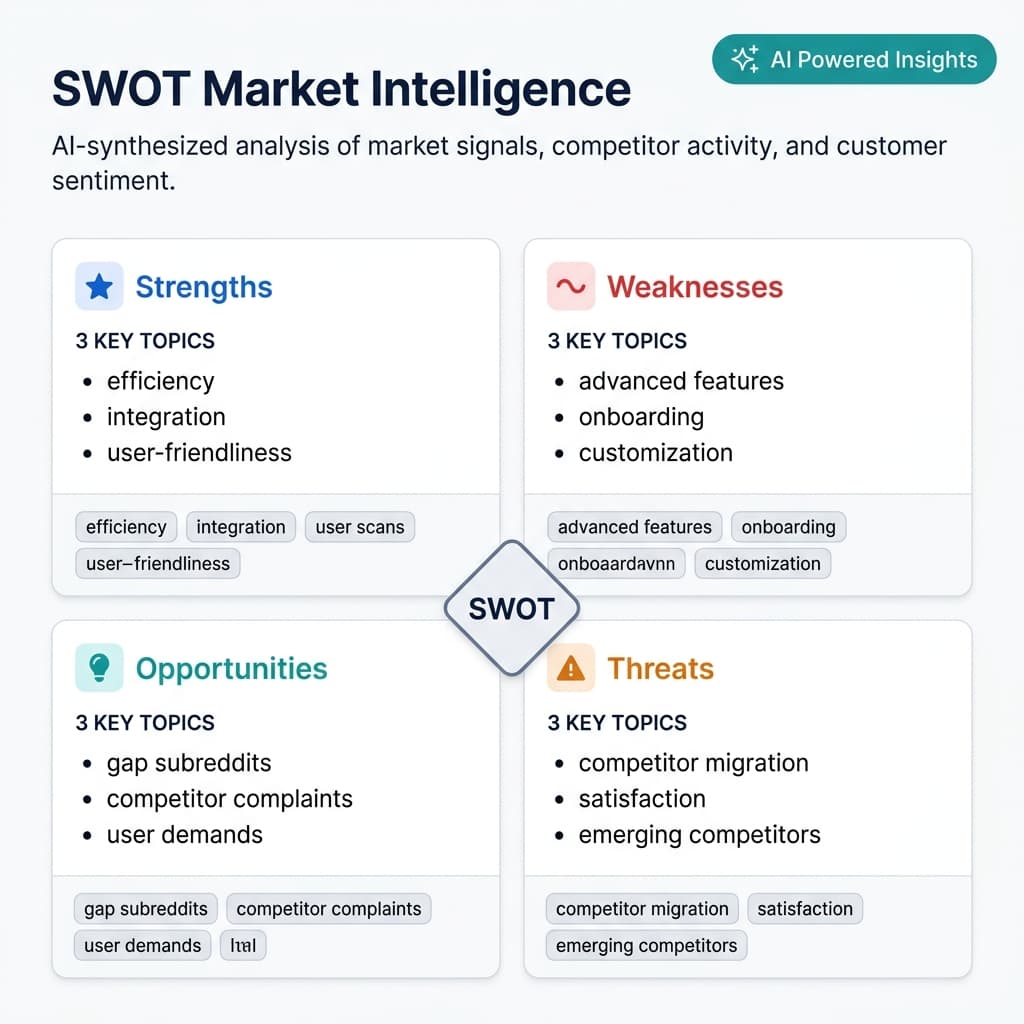 AI-powered SWOT Market Intelligence dashboard showing Strengths, Weaknesses, Opportunities, and Threats analysis