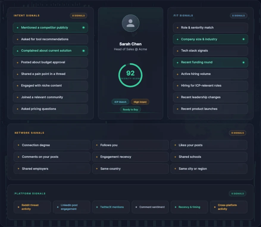 Updately prospect card showing a 92 priority score built from intent, fit, network and platform signals